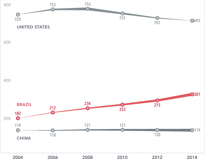 Prison Populations - 10 year