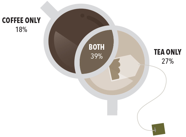 Coffee-Tea Venn Diagram