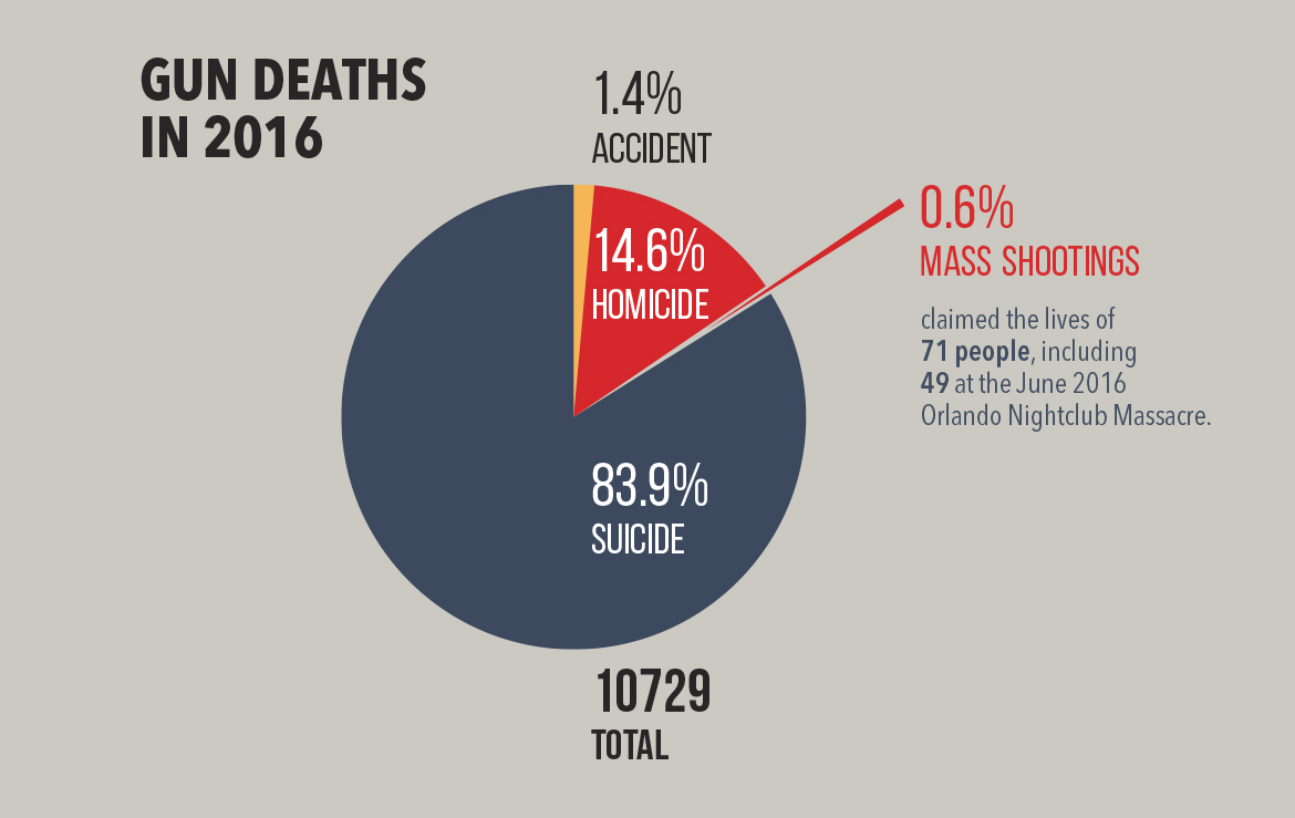 Gaining Perspective on Gun Deaths in the U.S.