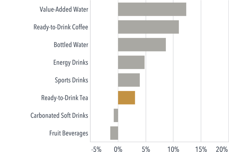 Beverage Market 2015-16