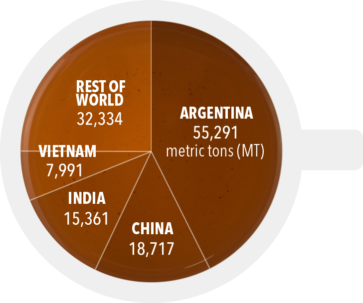 US Tea Imports